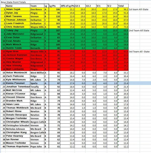 NJISRA Boys State Points 