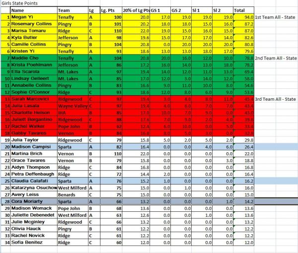 Girls NJISRA State Points