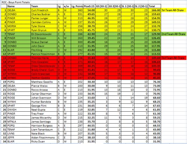 NJISRA Boys Statepoints 2025