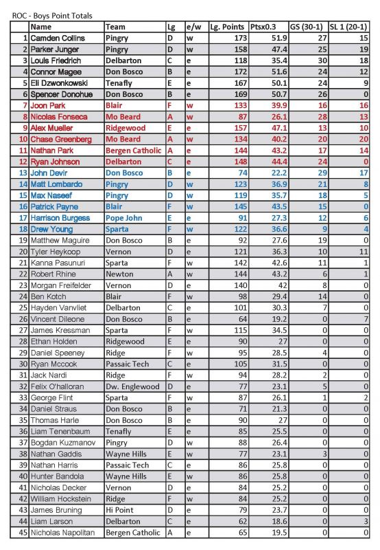 NJISRA Boys Statepoints 