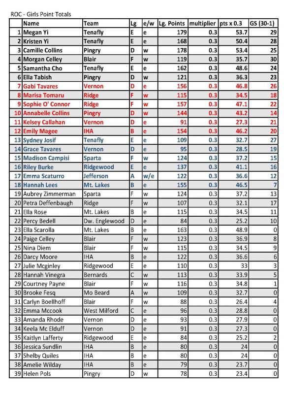 Girls NJISRA State Points