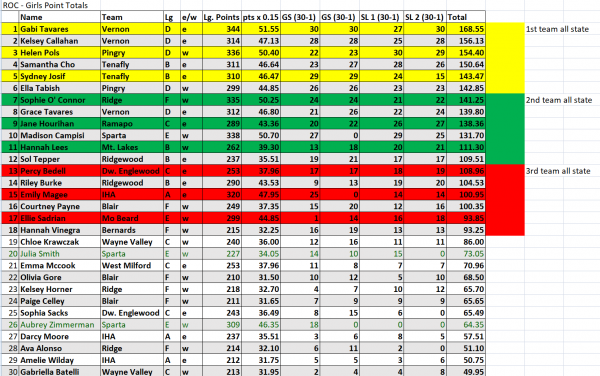 Girls NJISRA State Points 2024