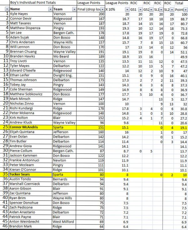 NJISRA Boys State Points