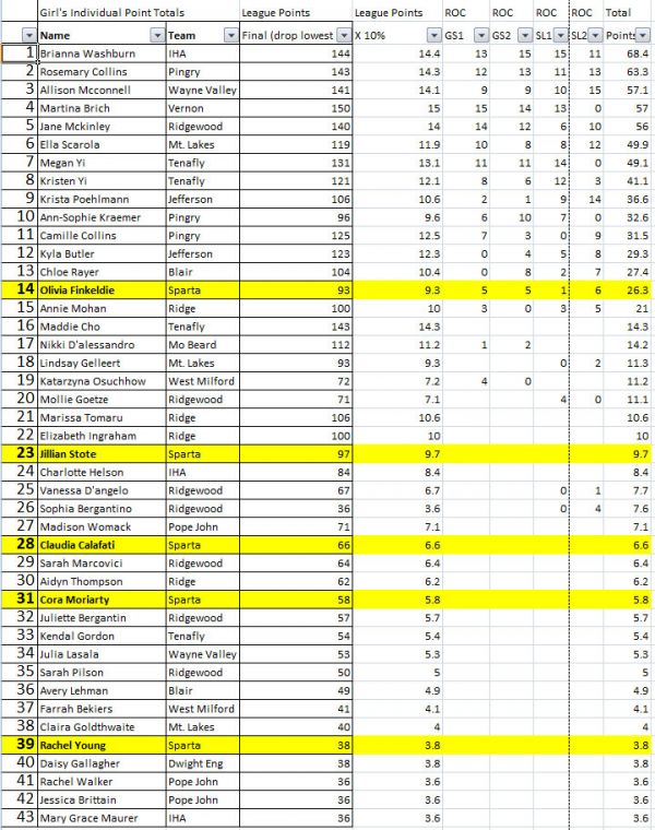 2020 NJISRA Girls State Points