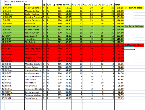 Girls NJISRA State Points 2025